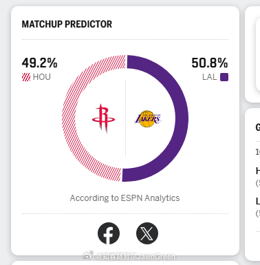 ESPN预测火湖大战G2胜率：湖人50.8%，火箭49.2%北京时间2026年4