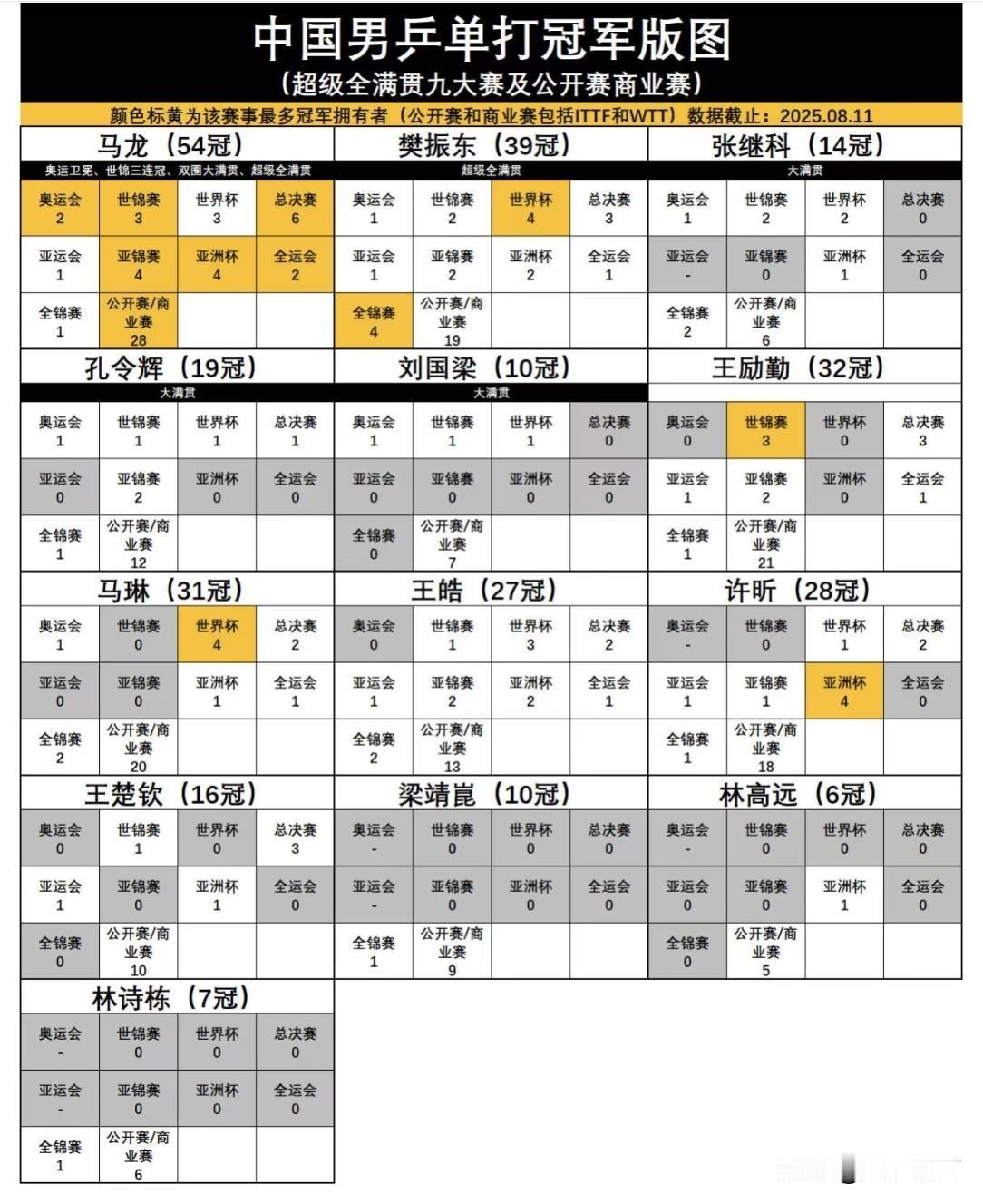 中国男乒军团单打冠军版图：有2位全满贯和5位大满贯！马龙共54座冠军断档领先，马