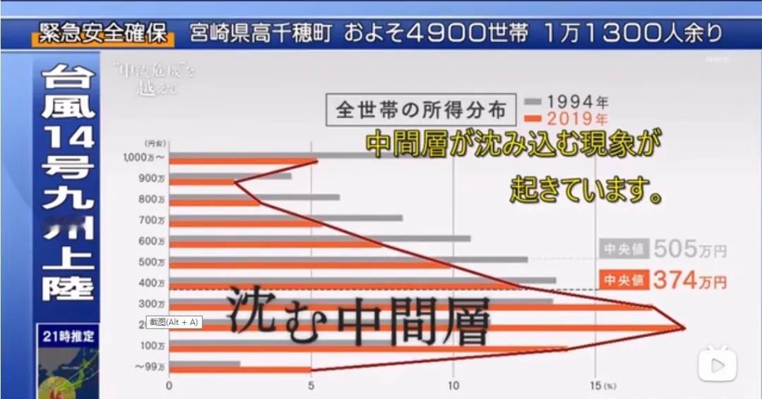 日本富裕和超富裕阶层人数NHK纪录片：1994年-2019年25年间，日本家庭年