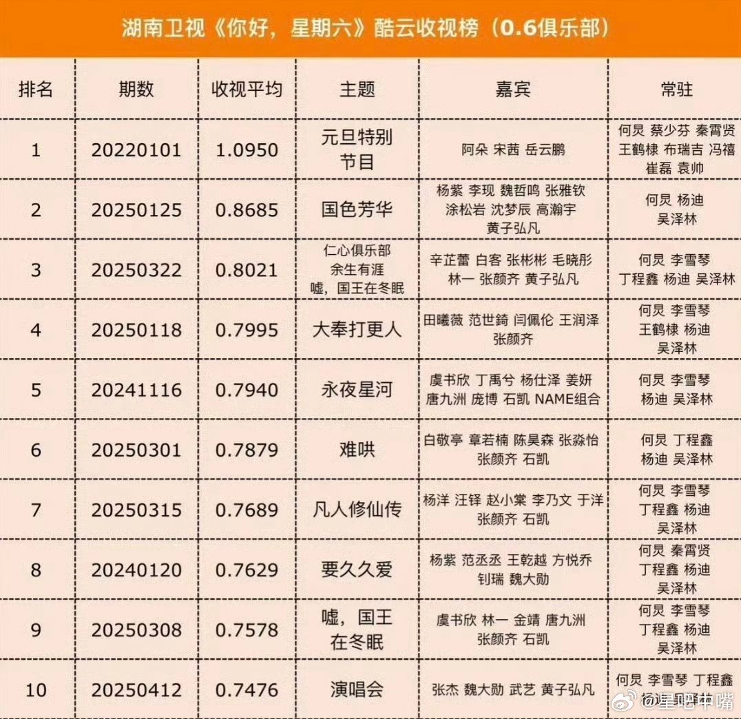 杨紫剧综含金量还在上升国色芳华 该说不说！《国色芳华》目前云合集均5000多万，