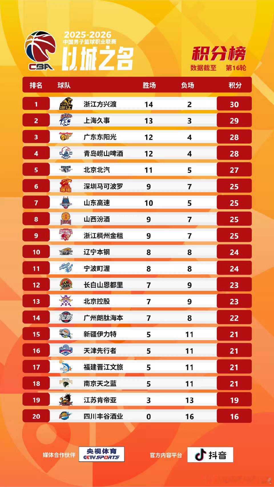 第16轮后积分榜 辽宁队8胜8负暂列第十…辽宁男篮