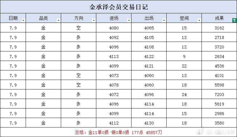 周四震荡行情从容应对，每笔操作顺利落袋，全程无损。沉下心把控节奏，稳步积累收获黄