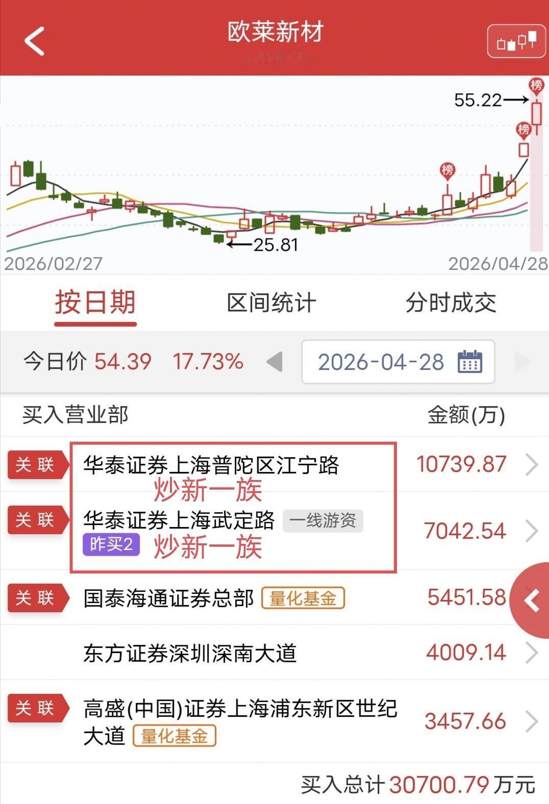 炒新一族双账户爆买1.77个亿！

今天欧莱新材高开高走再创新高。

盘后龙虎榜