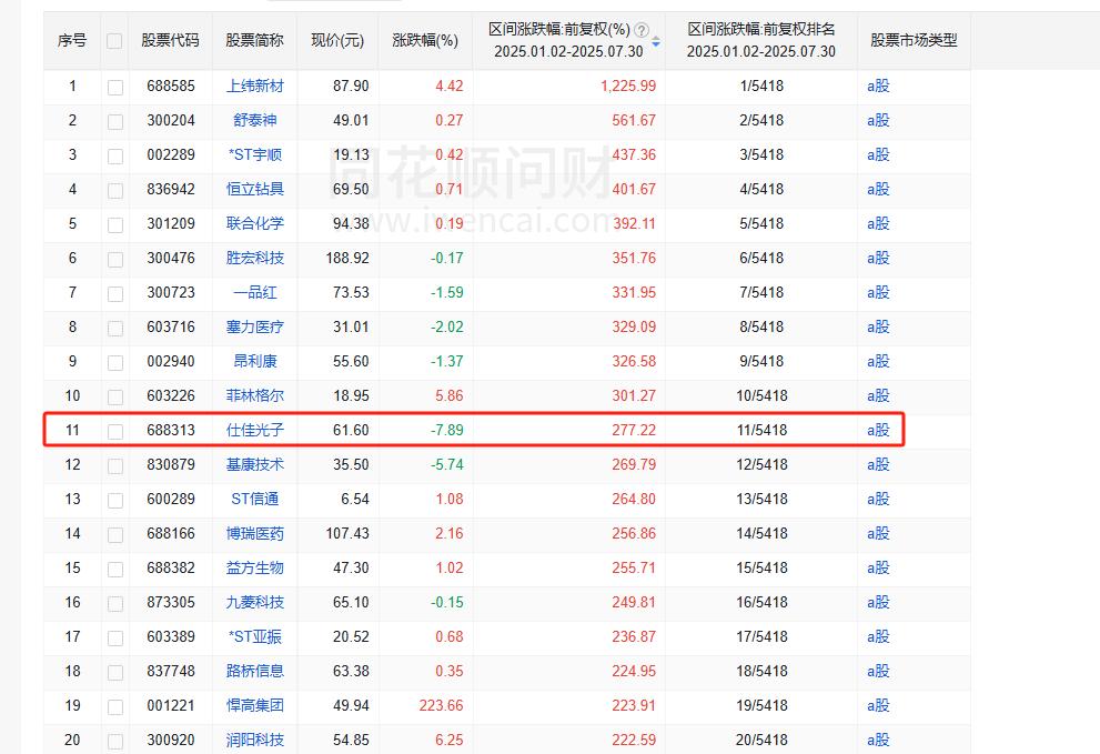 仕佳相较昨天倒退了一名,今天大幅低开，依然不会改变我一如既往对他的看好。对于仕佳