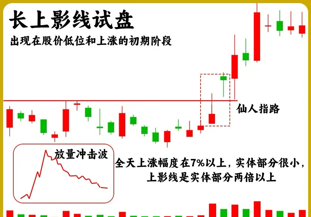 注意了！主力在拉升之前，都会做一个动作，那就是试盘。尤其是在低位，可能会多次试盘