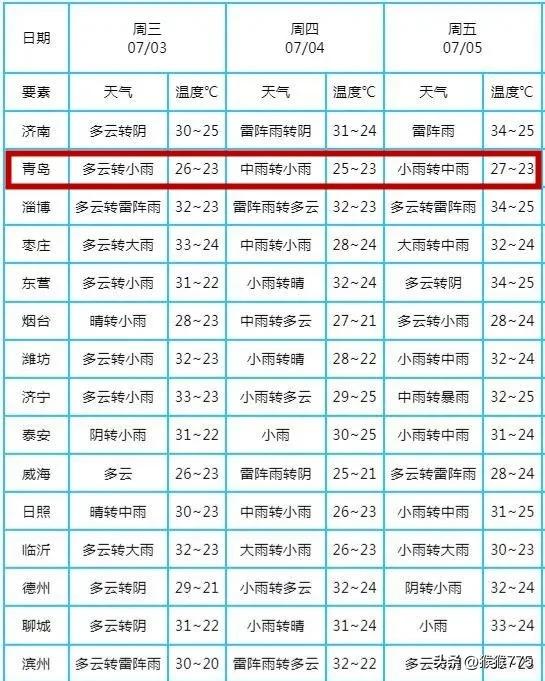 最新预报！
局部大暴雨+10级阵风+雷电！
青岛的雨续上了？......
