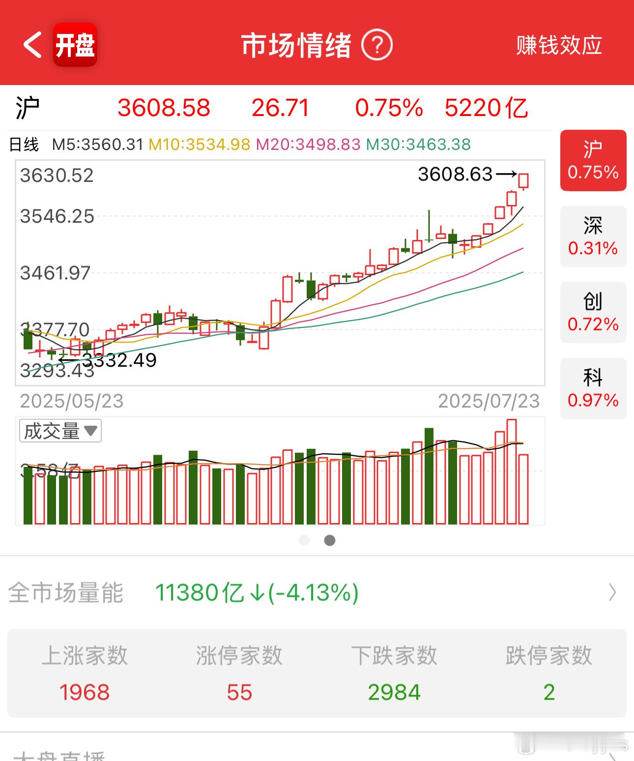 上证突破3600点，3600家下跌^这样的3600我不要，请把3180还给我[二