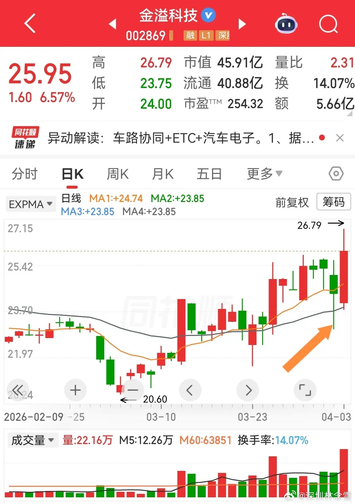 大长腿有惊喜也有陷阱，理性比运气更重要周五贴图的金溢科技走出大长腿，今天大涨六个
