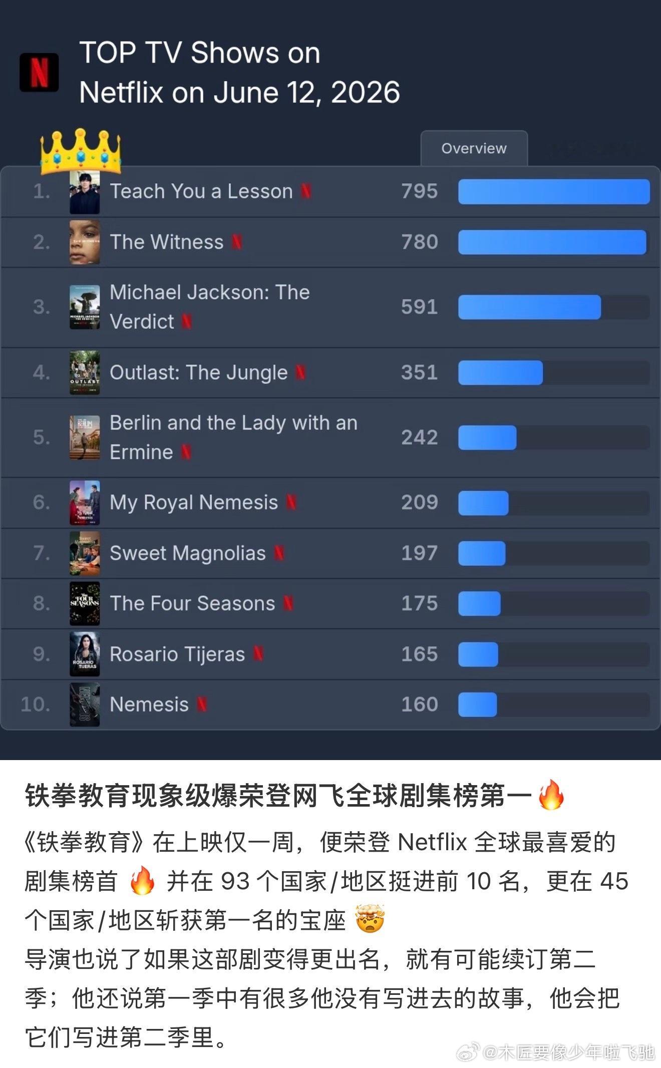 «铁拳教育»跻身近期网飞全球不分语种的排行榜第一名，网飞韩剧史仅次于«鱿鱼游戏»