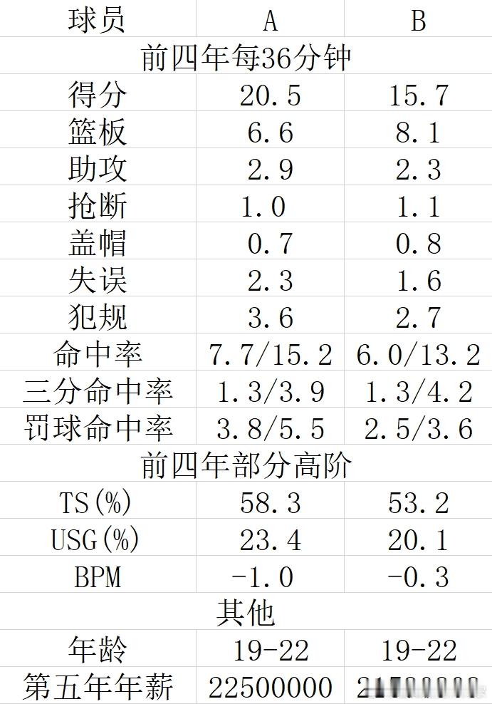 一时兴起。本想全面对比，太麻烦了，随便摘几个数据。对比的过程中发现这么做没有多少