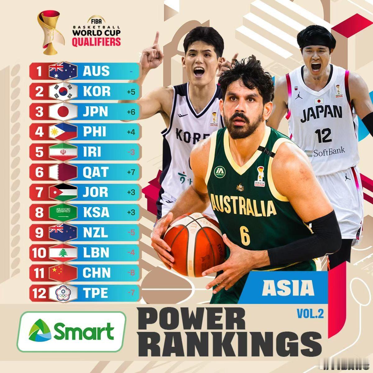 FIBA官方更新了世界杯亚洲区预选赛最新一期实力榜，中国男篮暴跌8名排在第11，