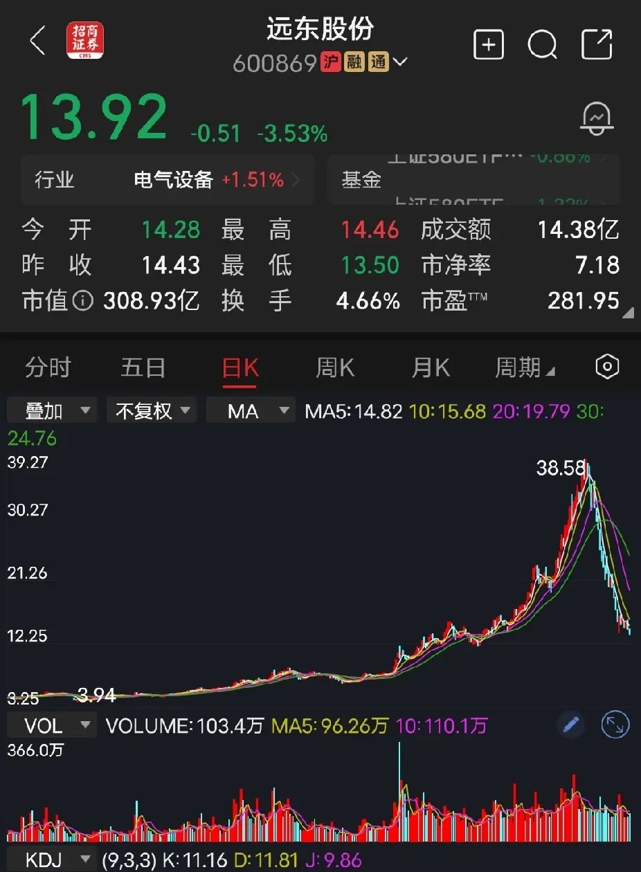远东股份从3.94元启航，最高涨到38.58元，涨幅高达8.8倍，然后回落到今1