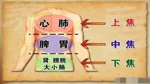 你是否感到胸闷、心慌、气短乏力？这可能是上焦不通的症状。三焦不通人就废了一半，别