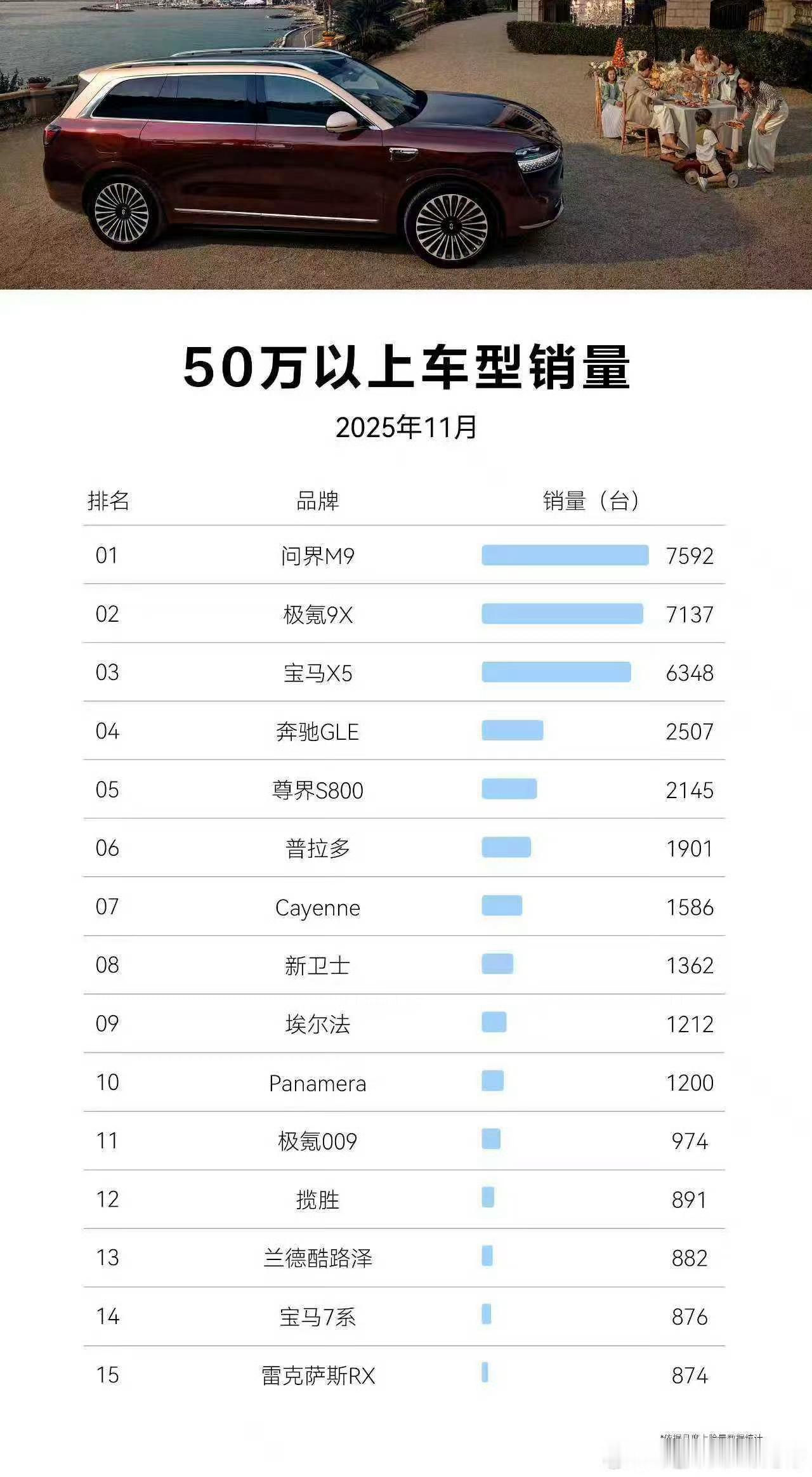 其实按上险量统计，卖了这么久的问界M9依旧是50万以上价位第一名。如果有些品牌一