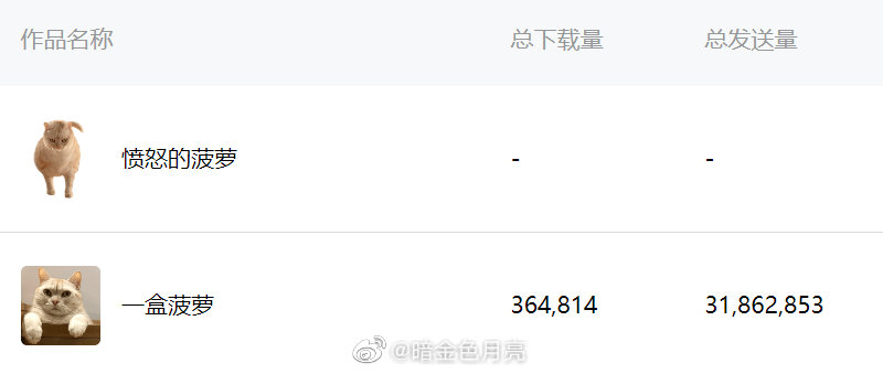 莫名其喵 菠萝的第一个表情包于2019年1月上架，截止今天已经被使用过3000多
