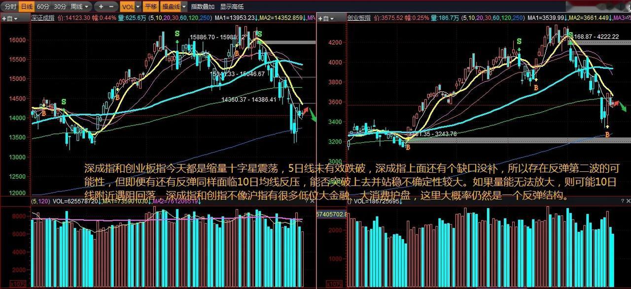深成指和创业板指今天都是缩量十字星震荡，5日线未有效跌破，深成指上面还有个缺口没