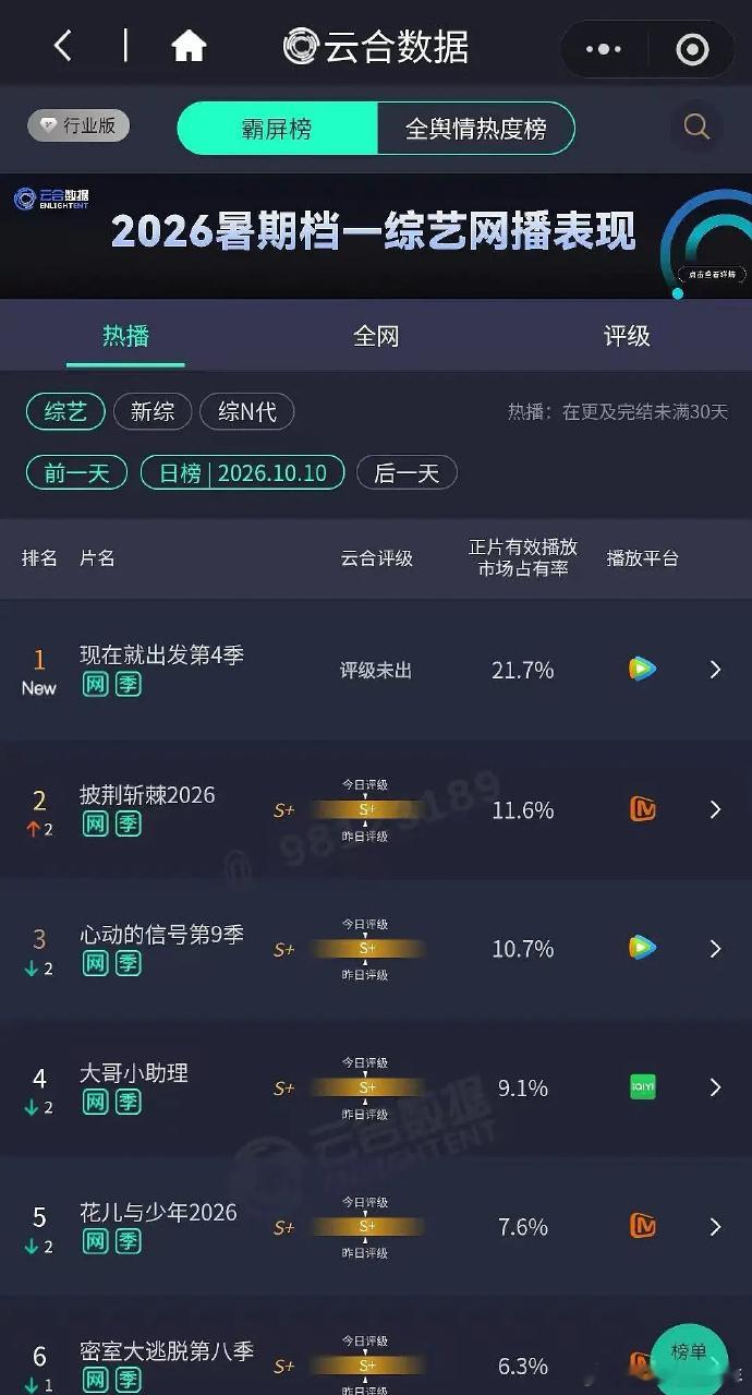 现在就出发4首播云合登顶现在就出发4首播成绩 《现在就出发4》首播云合登顶，终于