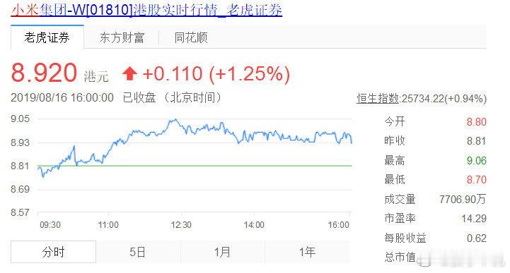 小米股价 翻出来一条小米上市早期时候的微博。。所以呢，一定要长期持有呀，赚翻了 