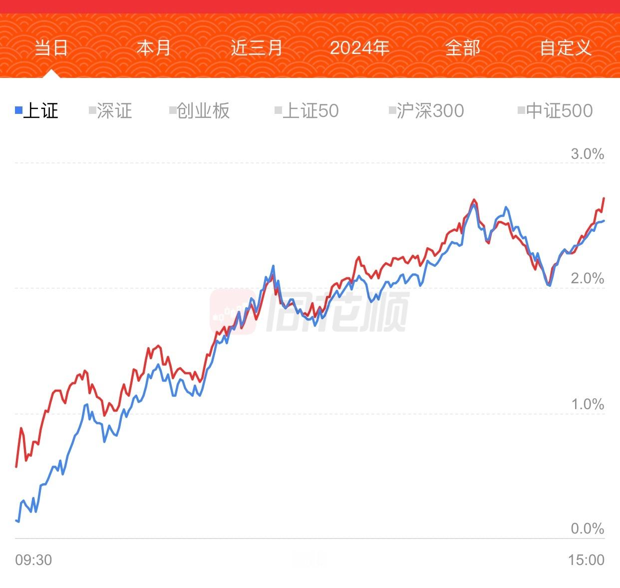 今天盈利2.72%，跑赢上证指数，但跑不赢创业板等，主要是持有了红利股和老外ET