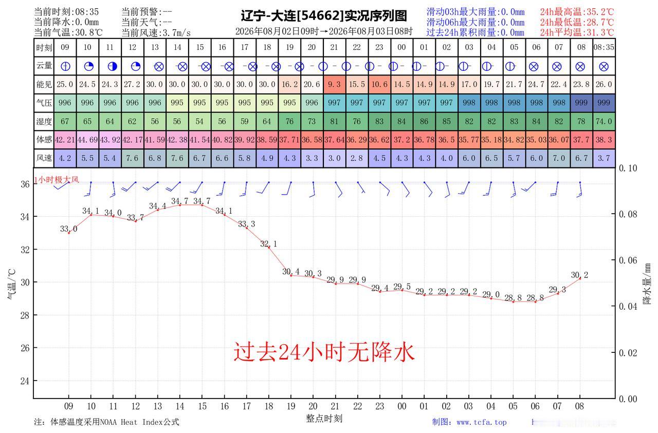 昨日官方预报：大连8月2日白天到夜间晴间多云，长兴岛普兰店瓦房店庄河白天有分散性