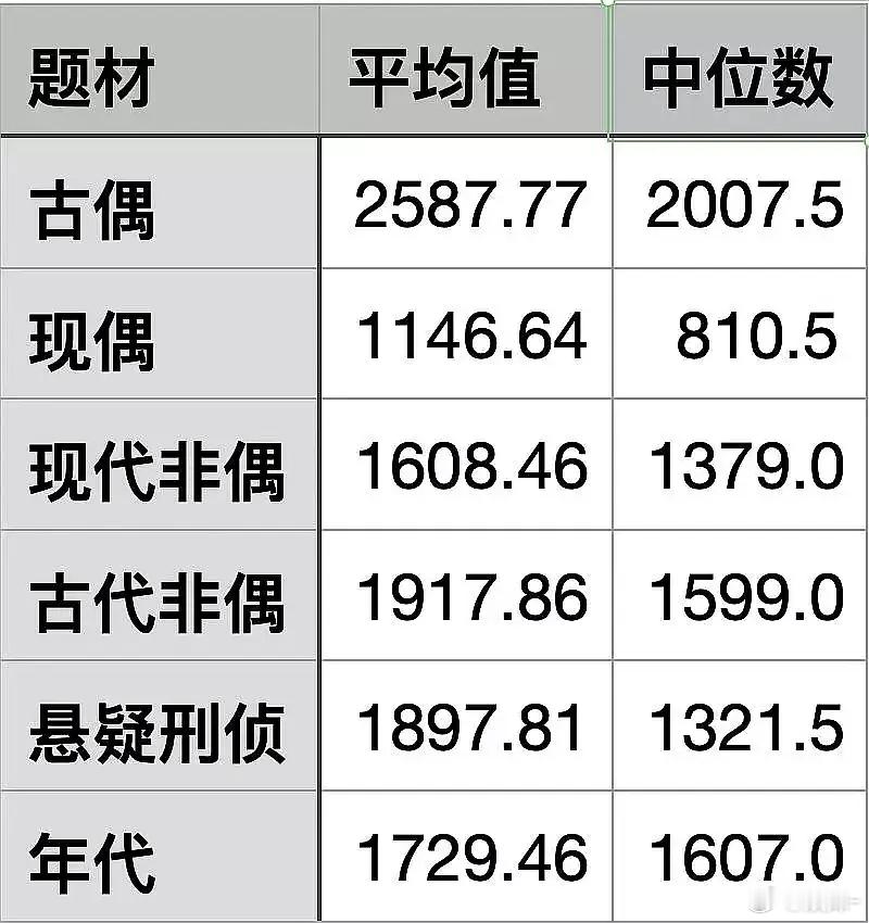 年初古偶真的有2500 的均值吗？今年都打 1500 保卫战如果年末盘点，这个数