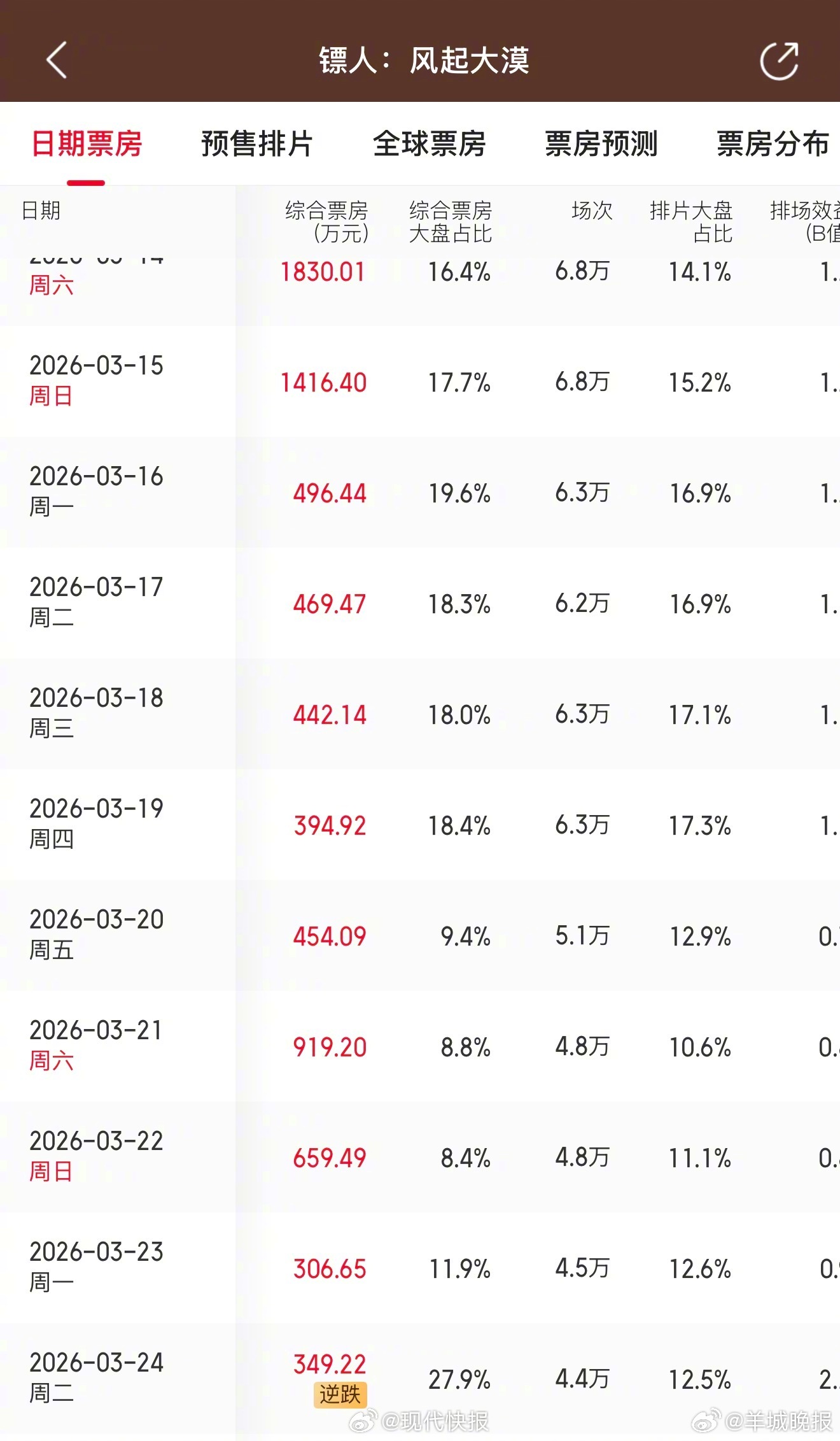 #镖人实现工作日票房逆跌#【#镖人已累计逆跌7次#】 据猫眼专业版数据，由谢霆锋