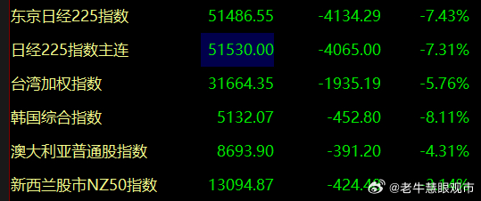早间开盘，受中东变量影响，亚太市场暴跌，A股击破上周末文章里说的观测点位，若日内