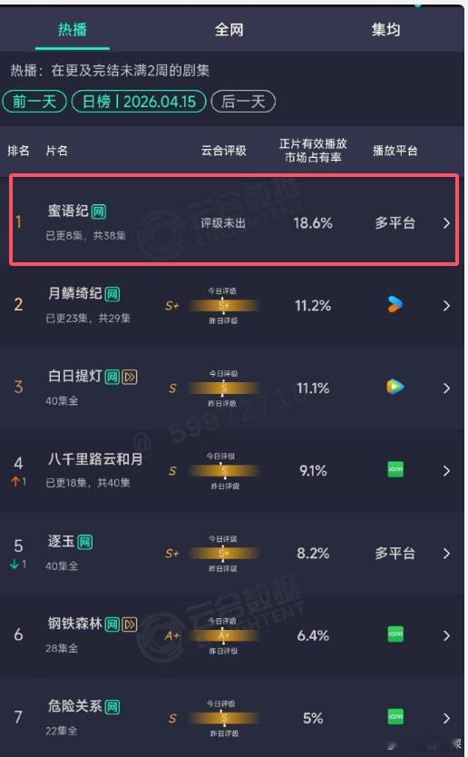 蜜语纪口碑蜜语纪云合创新高钟汉良朱珠新剧《蜜语纪》开播三天云合创新高，腾讯热度破