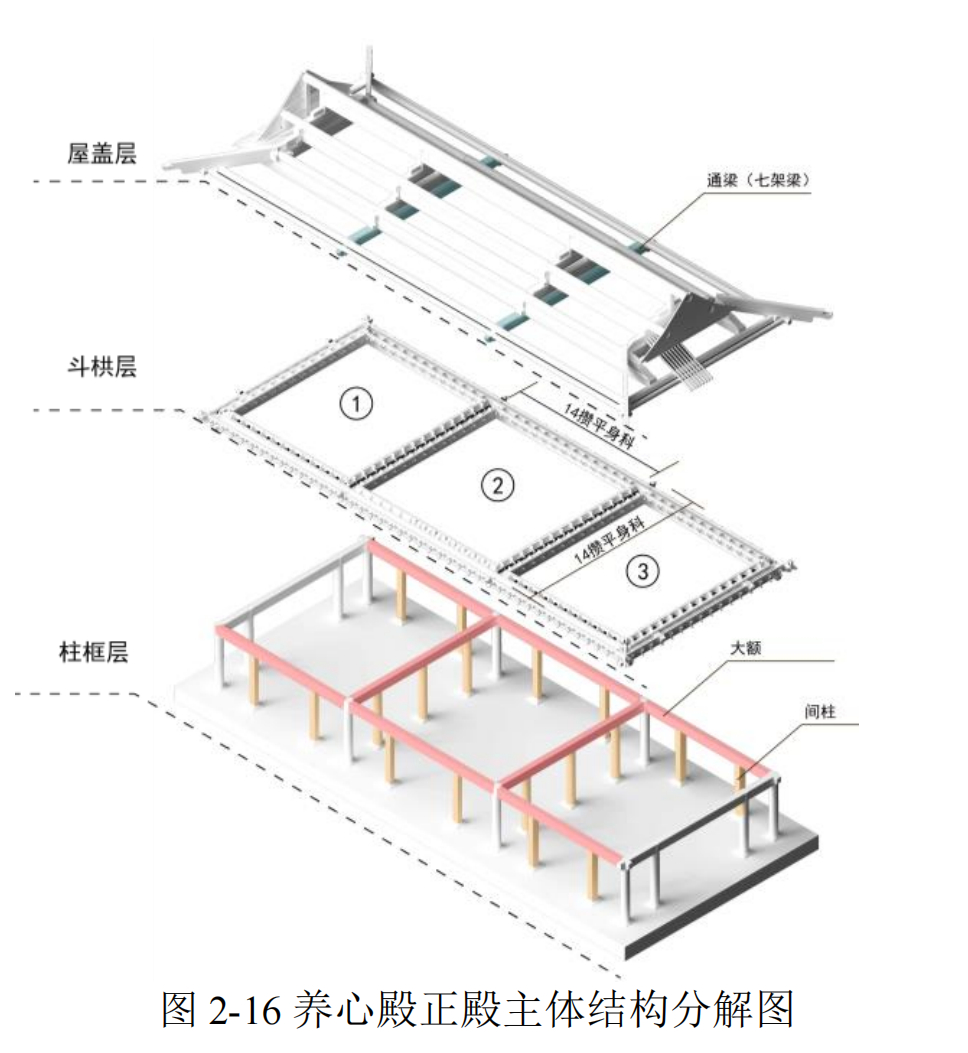 养心殿正殿为明代建筑，在明嘉靖开始就是帝王居所，在梁架设计上，与一般的中型单檐建