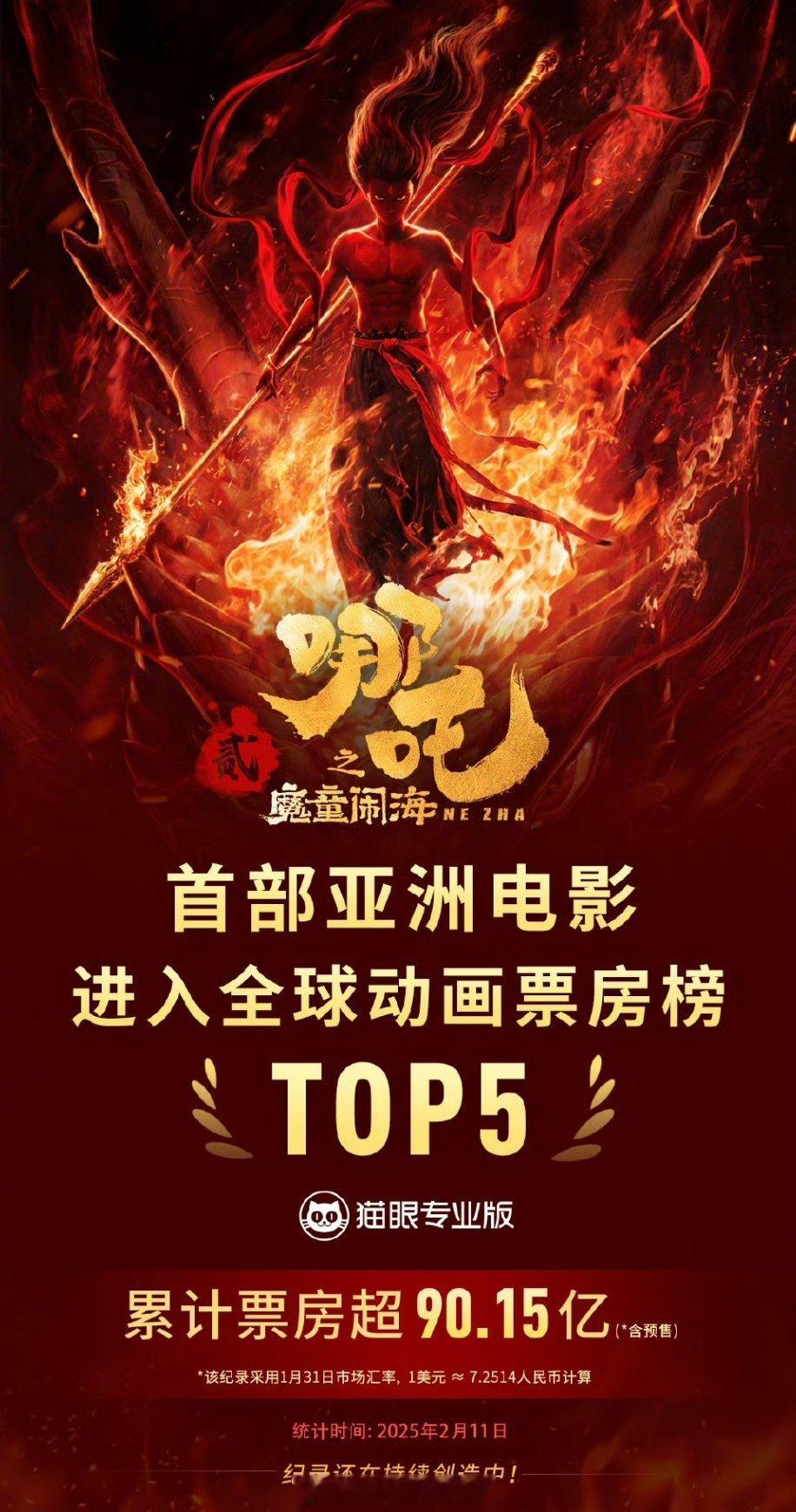 哦莫！！恭喜哪吒成功成为首部亚洲电影进入全球动画票房榜TOP5！！记录没有停止，