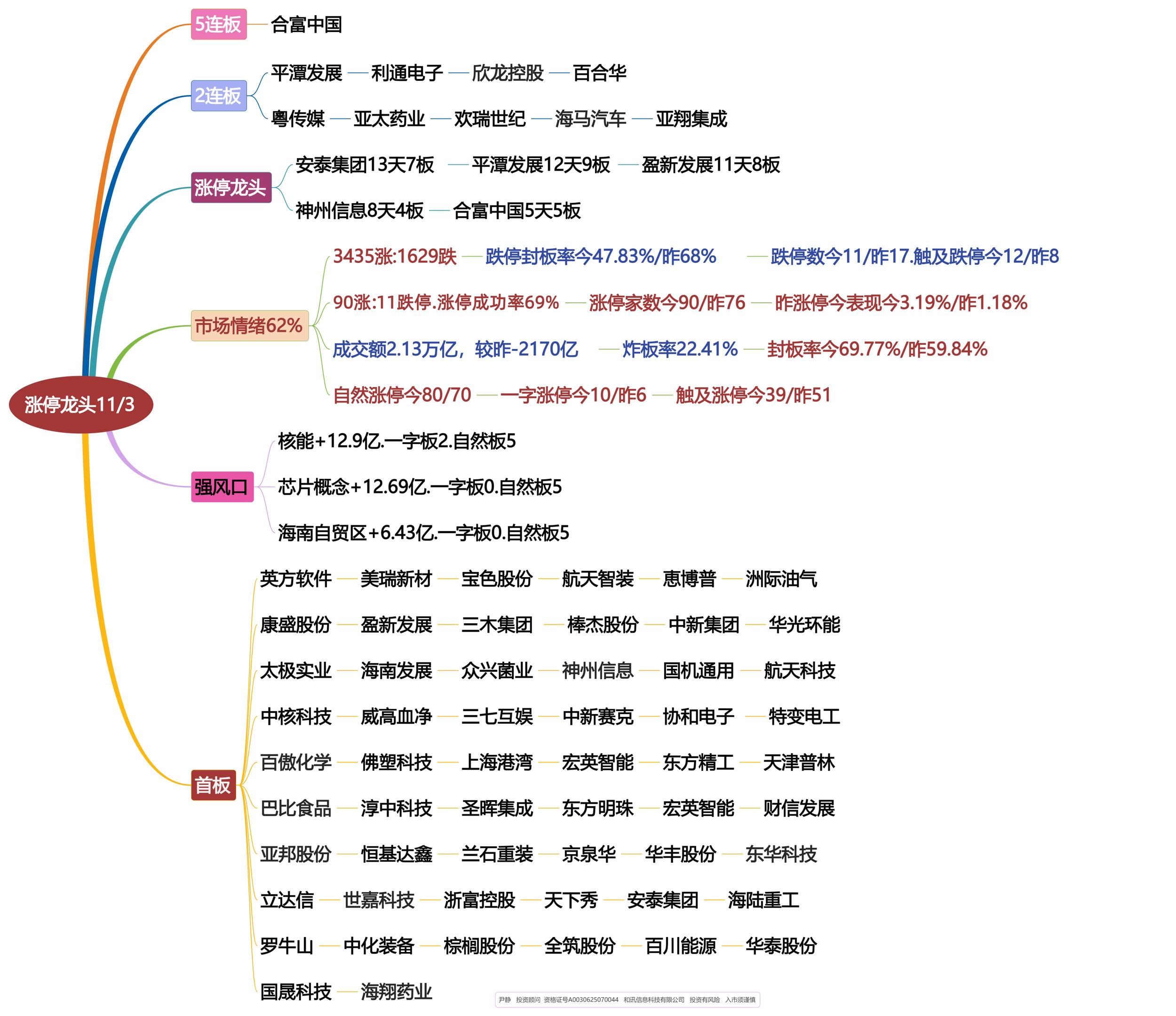11月3日涨停龙头复盘！