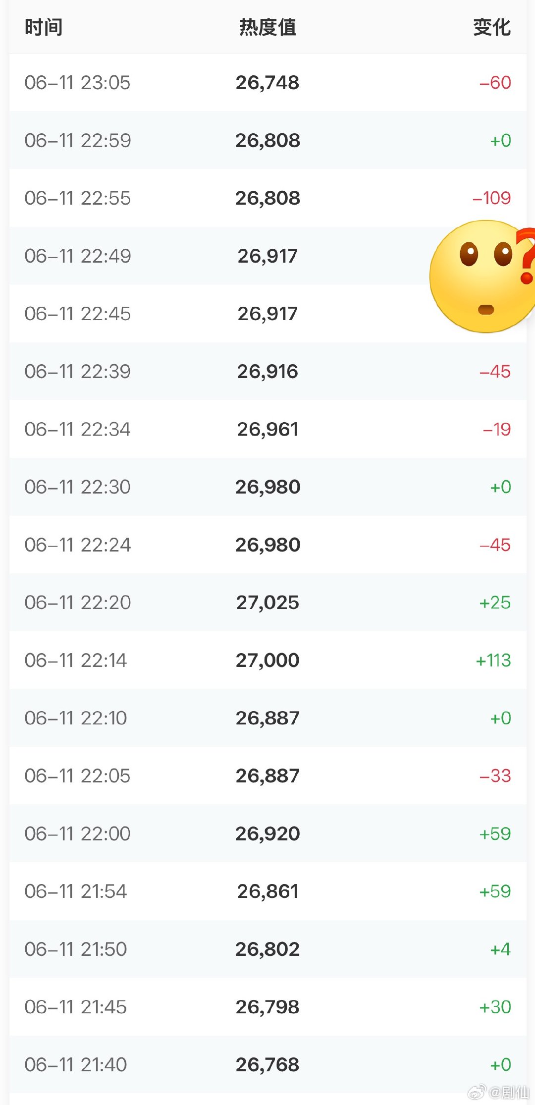 莫离这周估计要3w了，鹿茸好幸福根本不需要上供，就可以躺着吹扛剧了