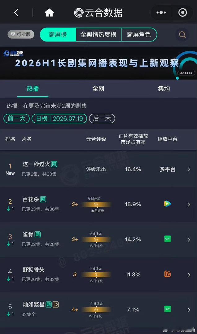 这一秒过火云合首登顶这一秒过火首日云合登顶第一 这一秒过火首日云合登顶