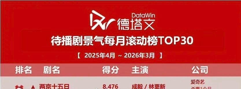 成毅《两京十五日》杀青一个月登顶德塔文待播剧年榜第一 