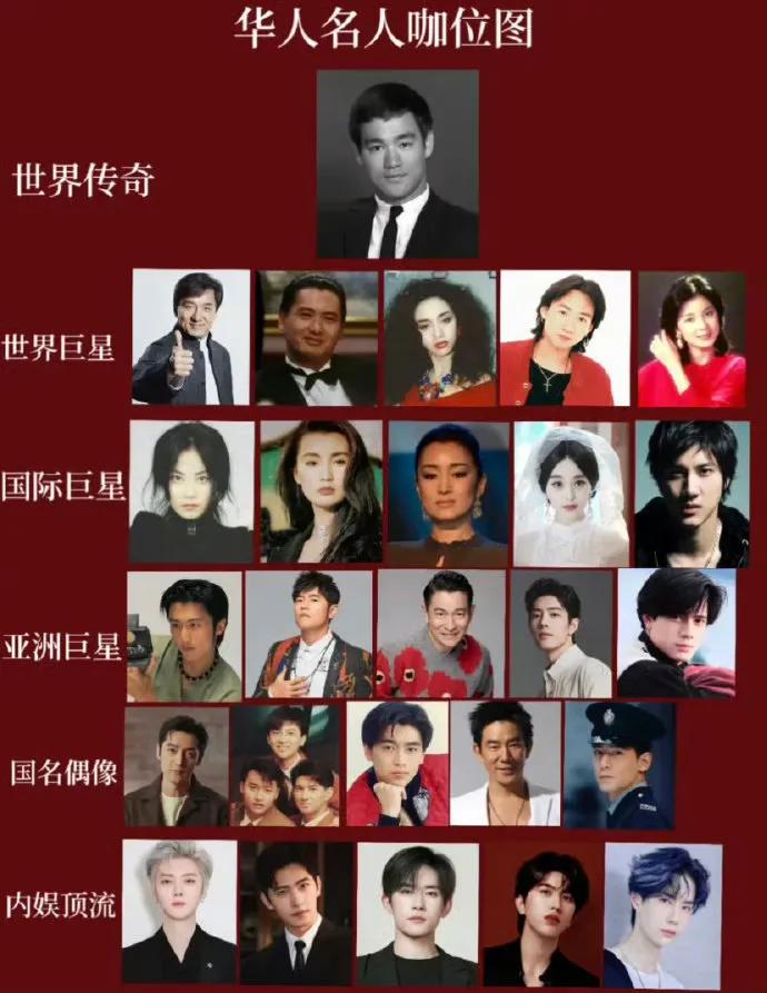 华人名人咖位图，你觉得靠谱吗#明星标杆# #国际国内明星# #明星#