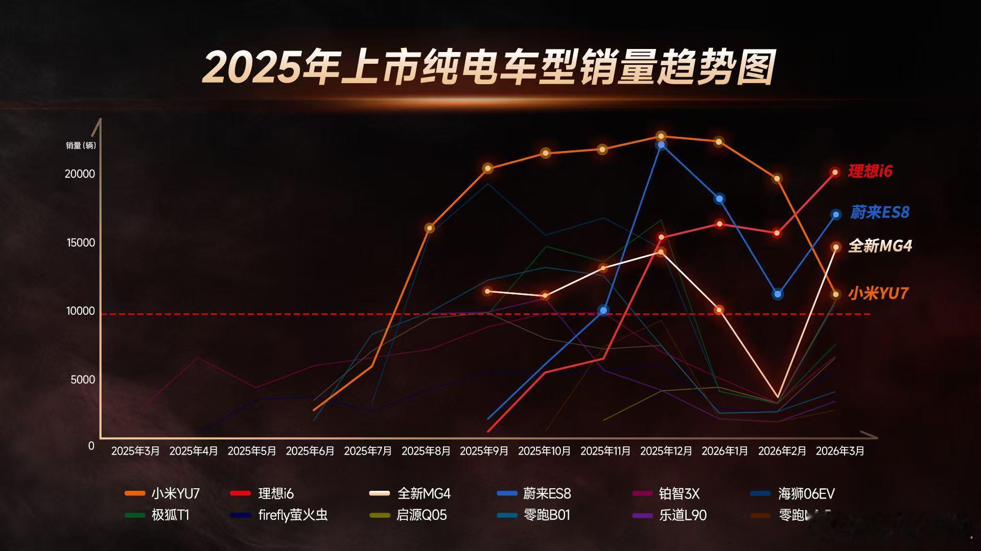 爆款，似乎不再相信均衡？最近，斌哥说新车花无百日红，说新车上市热销周期比较短，其