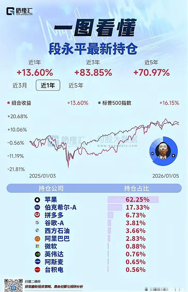 段永平最新持仓分析：近5年收益超70%！投资分析 收益分析 股票复利 长线10倍