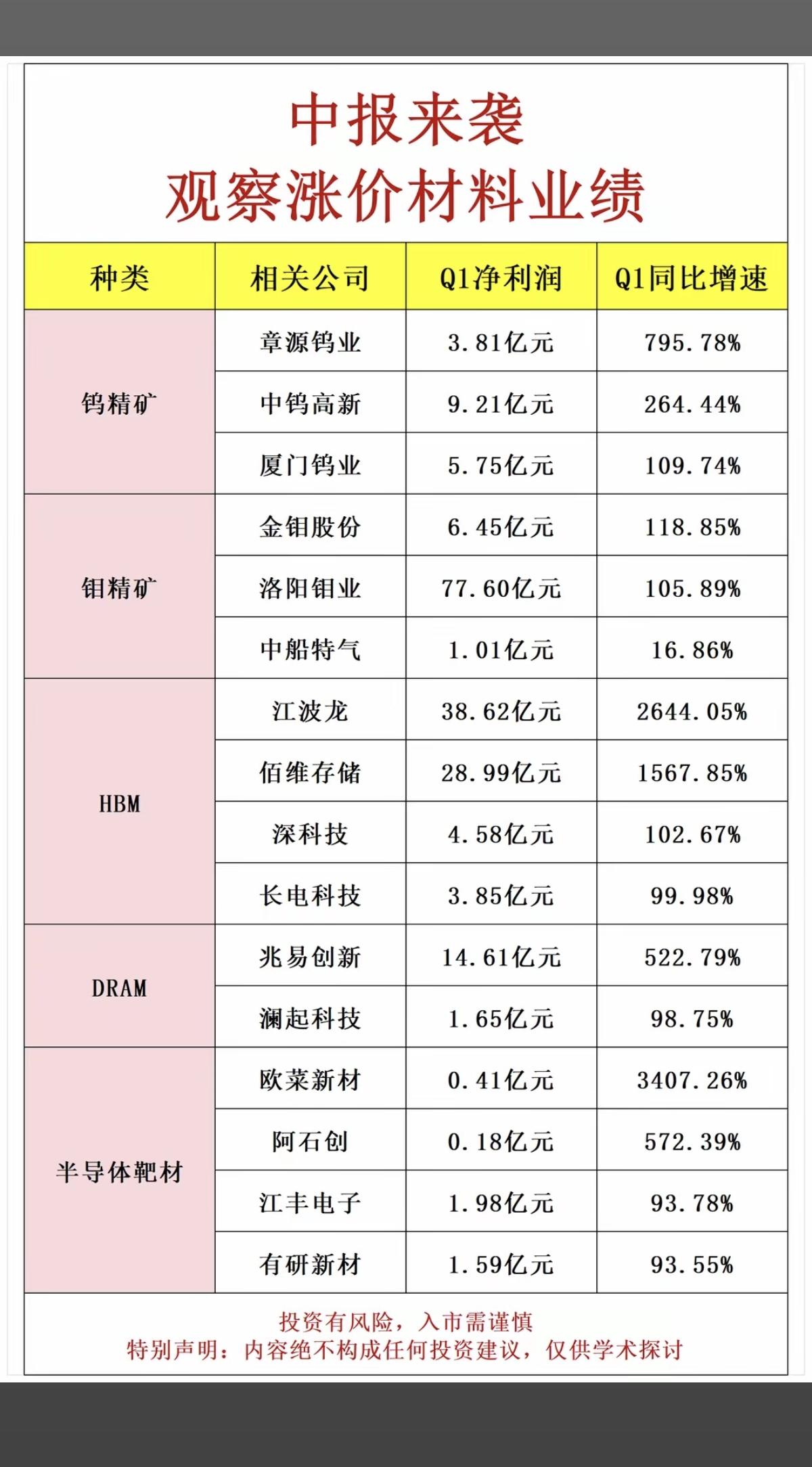 中报来袭！涨价材料+龙头股整理：

1.钨精矿、钼精矿、铜箔、六氟化钨
2.光纤