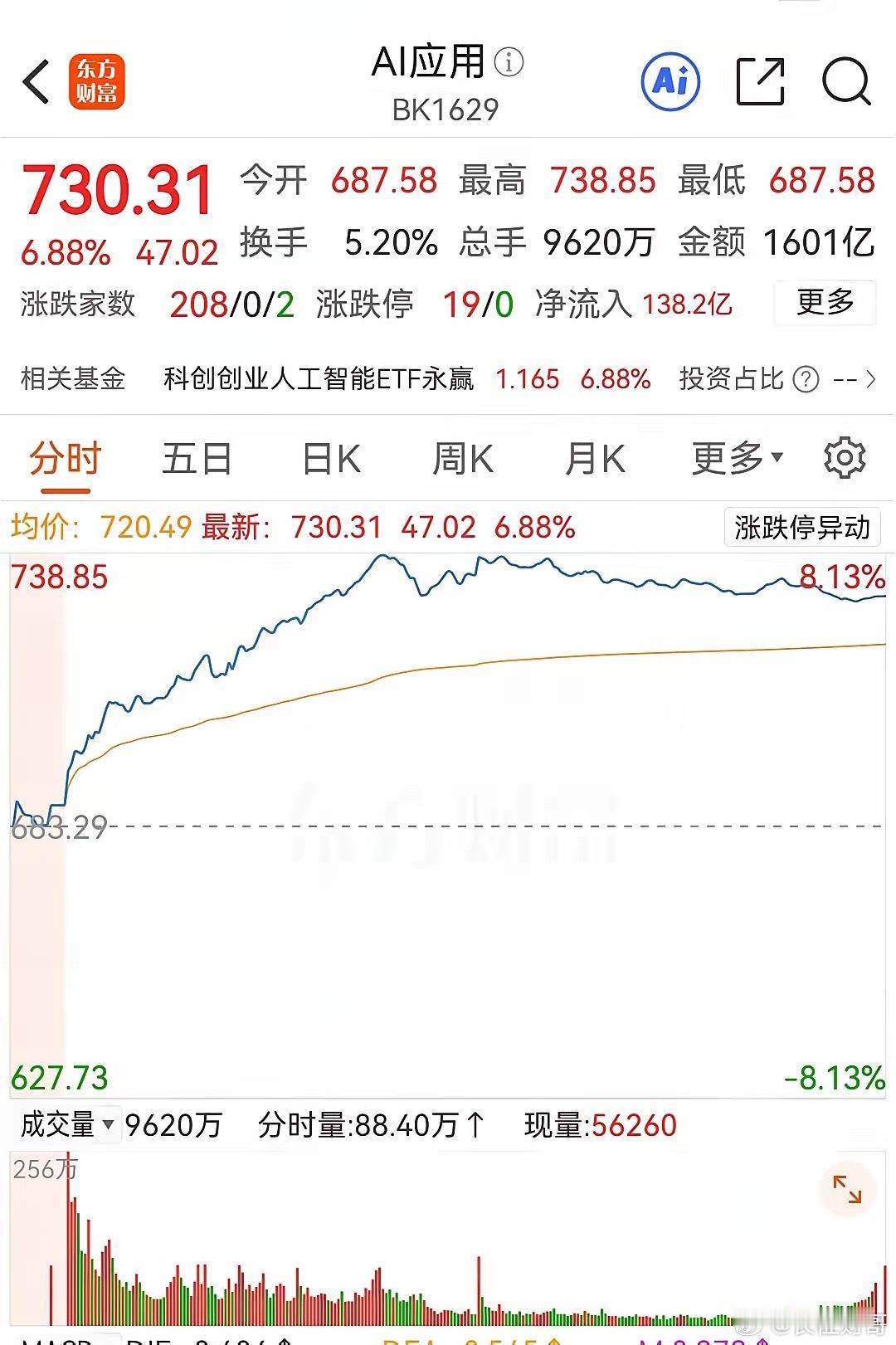 Ai应用VS人形机器人，你们认为它们会是新主线吗？上周五，Ai应用、人形机器人大