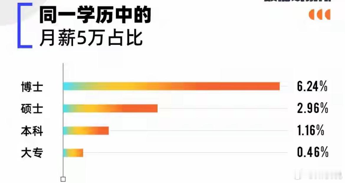 月薪5W是什么概念不知道，我没有，不过月薪5W 的人不管在哪里都是佼佼者，因为基