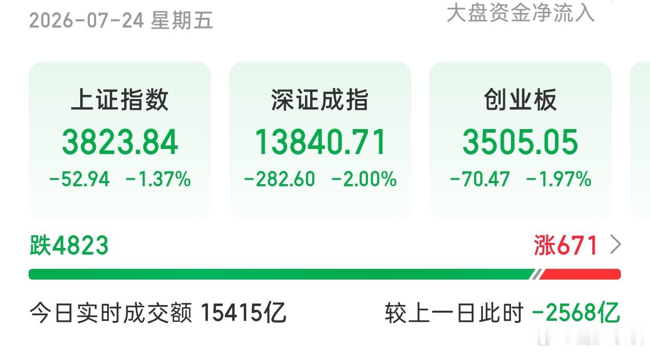 近5000家待上涨，不少封板也被带下来了。 