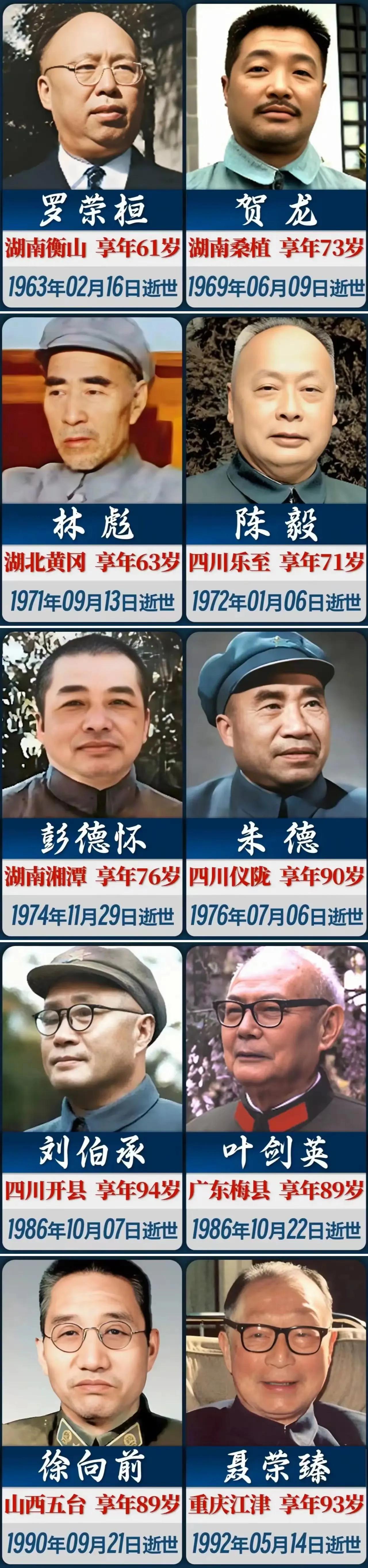 罗荣桓元帅1963年逝世，享年61岁；
刘伯承元帅1986年逝世，享年94岁；
