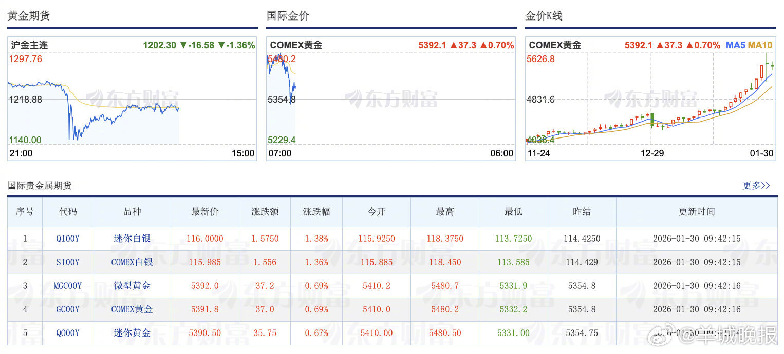【#黄金开跌如何应对#？】贵金属市场突发剧烈震荡。1月29日纽约交易时段，贵金属