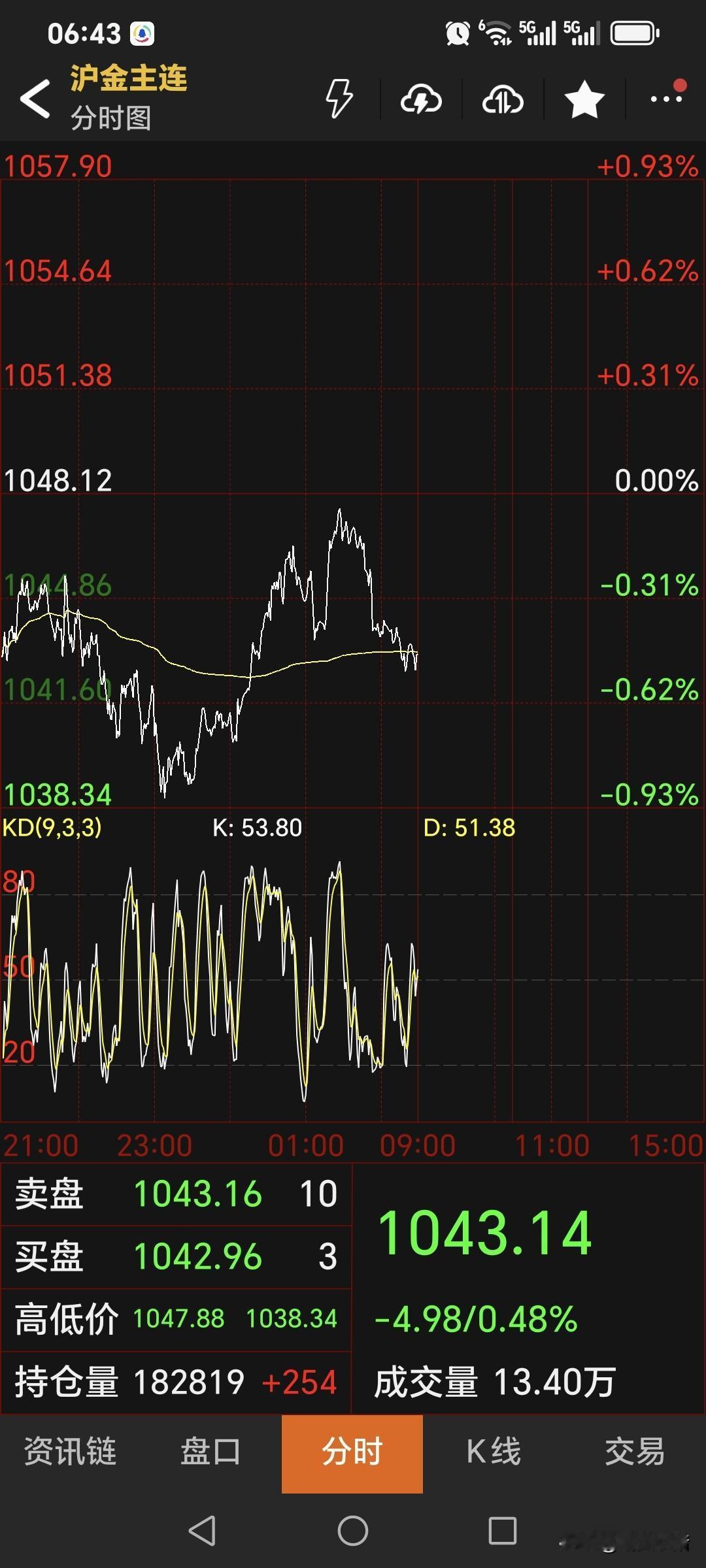 昨晚，
国内黄金期货
震荡运行，
小幅低开以后，
偏弱运行，夜盘未能翻红。
主力