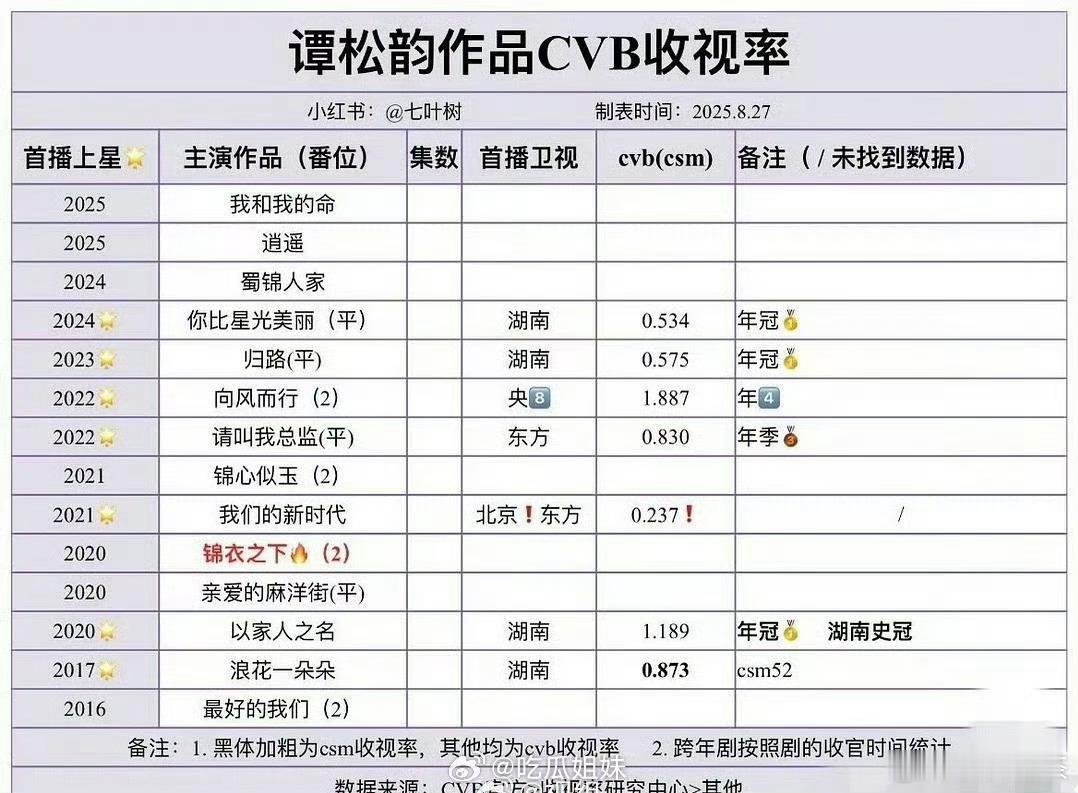 白鹿谭松韵cvb收视实绩你觉得她们谁的CVB收视实绩更强？（我觉得是谭松韵） 