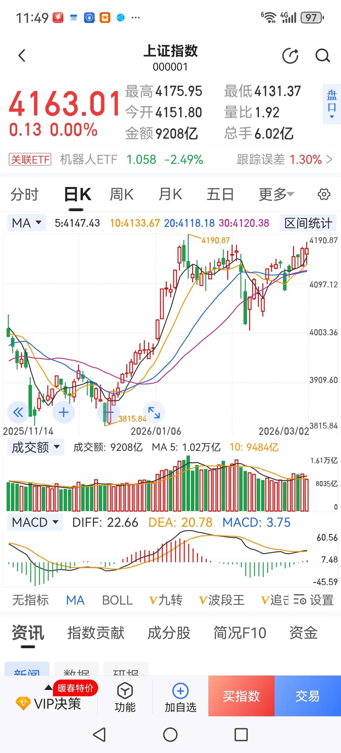 银行股上涨理所当然。今天银行股上涨了，一是护盘的需要，前期压盘，现在需要护盘；二