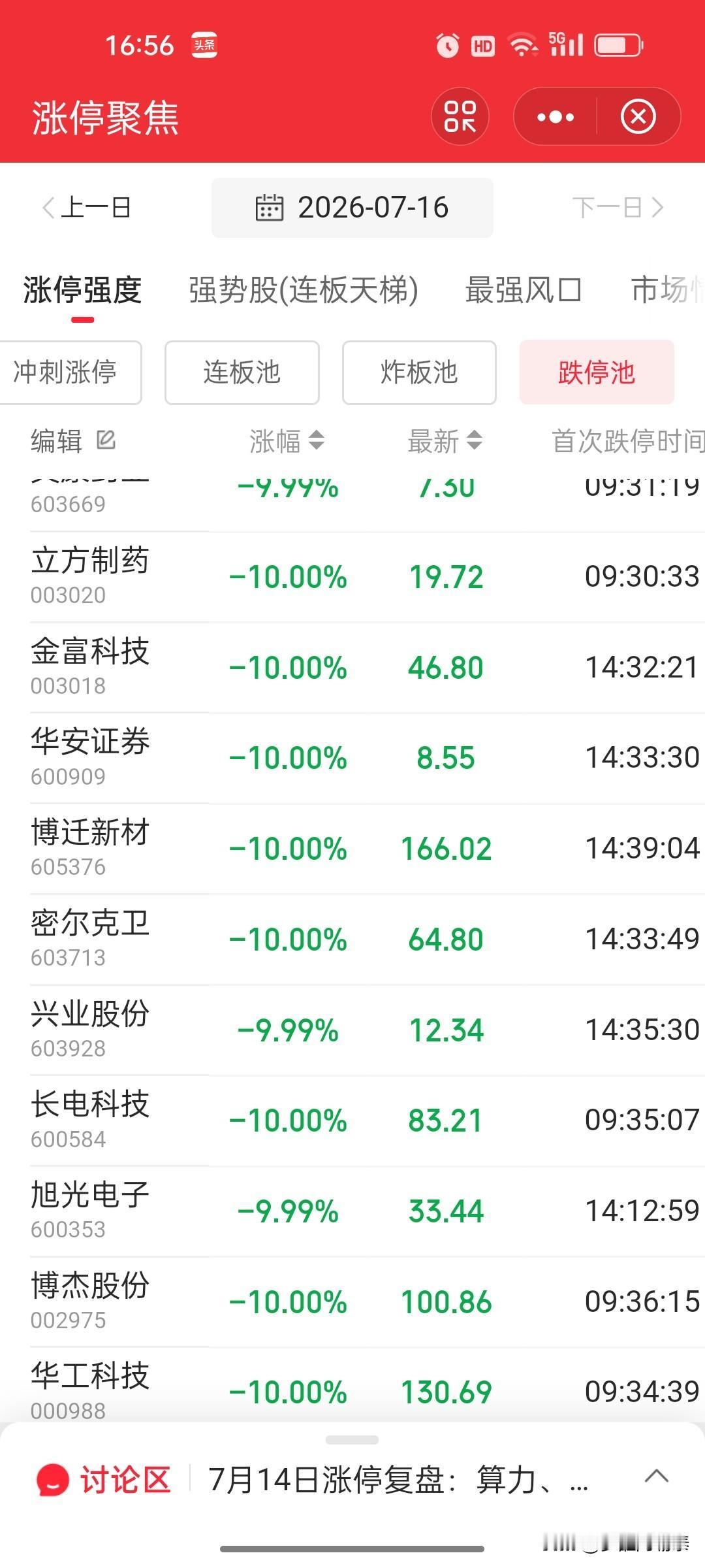 科技属于国家战略不假，高位抱团科技股批量跌停更要警惕
 
 
不少人常挂在嘴边：