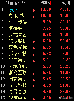 AI营销领涨，其他科技方向还在酝酿中A股