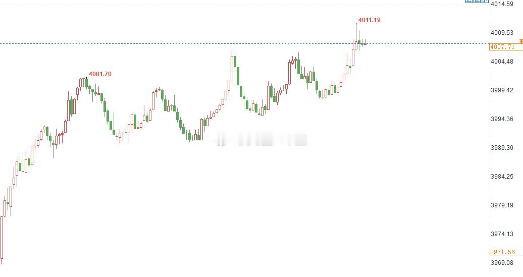 兄弟们，金价如期上涨我们收米的时刻，它来啦[打call]我们在3998的位置选择