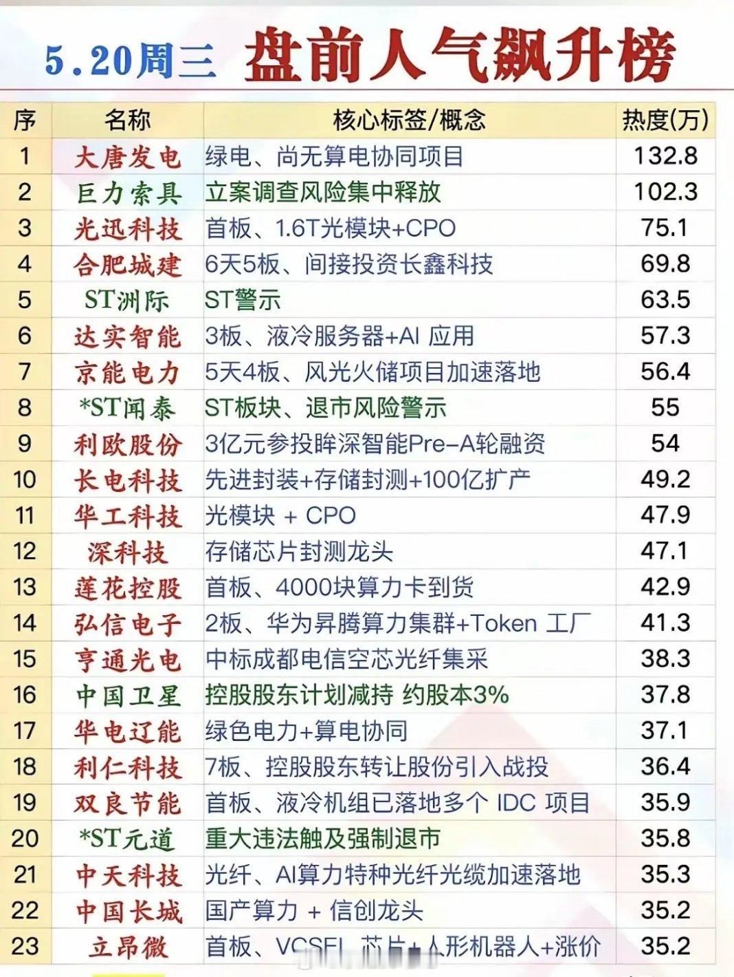 5.20盘前人气狂飙榜！23只热门标的深度拆解，市场主线风向标！ 